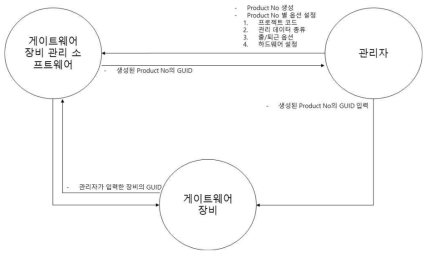 게이트웨어 장비 관리 소프트웨어와 게이트웨어 장비의 연계 구성도