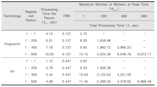 지문과 홍채인식 기술의 응답시간