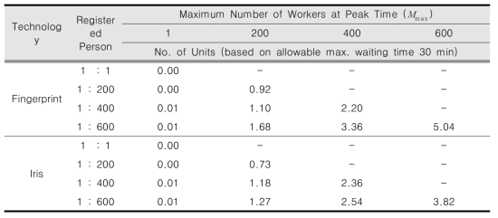 피크타임에서 근로자를 처리하기 위해 요구되는 장비 개수(지문, 홍채)