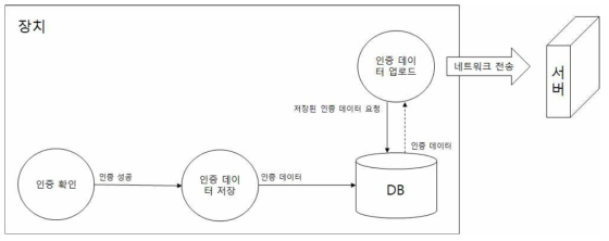 네트워크 연결 중단 시 작업원 인증 데이터 처리 다이어그램