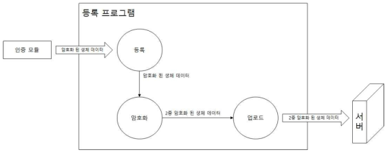 생체 등록 프로그램의 데이터 암호화 과정