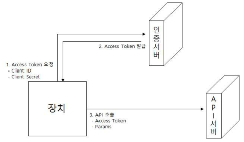 장비의 인증 키 발급 프로세스