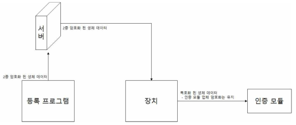 생체 데이터 동기화 프로세스