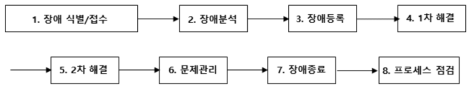 장애관리 세부 프로세스