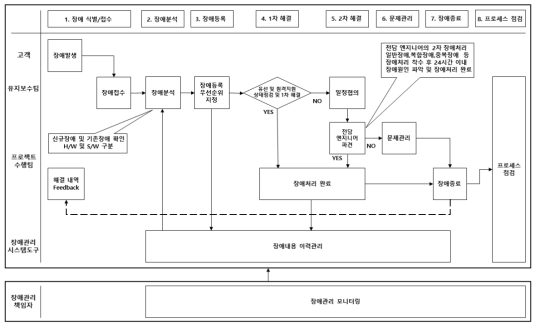 장애관리 프로세스 흐름도