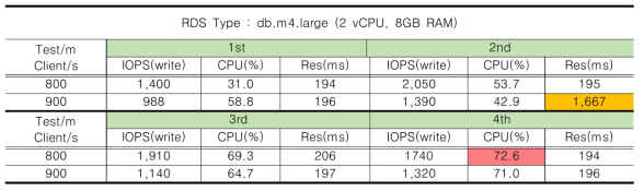 작업원 입퇴장 처리 부하 측정 - Server M4 Large