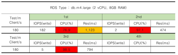 집계 화면 부하 측정 - Server M4 Large