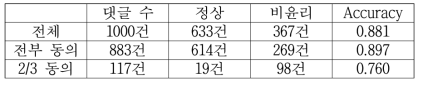 수집된 데이터 기반 대화 내 윤리 수준 분류 결과