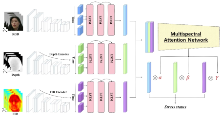멀티스펙트럴 영상 (RGB/Depth/FIR) 다중프레임을 이용한 스트레스 모니터링 프레임워크