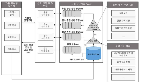 심리 상담 Agent 시스템 흐름도