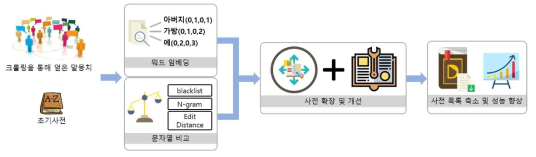 사전 확장 순서도