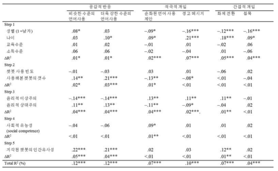 챗봇 이용자의 사회/인지적 특징과 챗봇 대응유형 간 상관관계