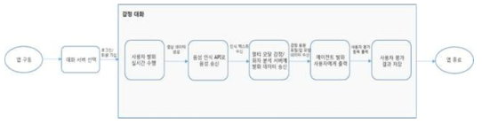 감정대화 통합시스템 기능 흐름도