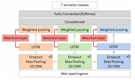 음성 감정 인식 학습모델의 알고리즘 개념도
