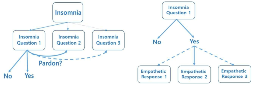 대화형 우울증 고위험군 선별 진단 툴의 질문 및 공감적 반응의 도식도