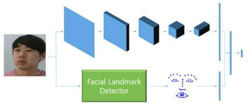 영상기반 스트레스 인식 알고리즘의 네트워크 구조