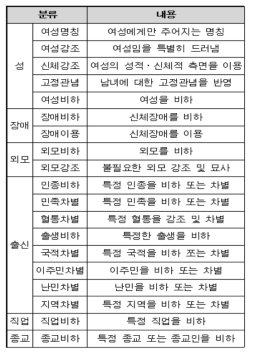 차별 표현 분류 기준표 v0.5