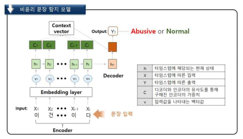 비윤리 단일 문장 탐지 모델