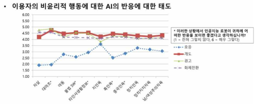 이용자의 비윤리적 행동에 대한 AI의 반응에 대한 태도