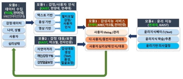 감성지능 시스템 연구내용의 흐름도. 최종목표는 