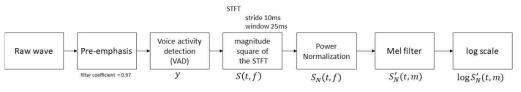 음성기반 인식 통합 모듈의 전처리 과정