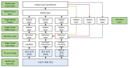 멀티모달 입력기반 순환 주의집중 인공신경망