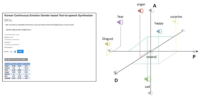 3차원 연속 감정 음성합성기 모델 데모