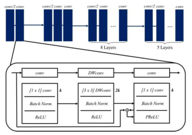 경량화 네트워크의 전체 구조 및 Bottleneck Layer