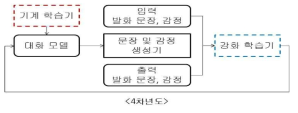 강화 학습을 적용한 대화 모델 학습