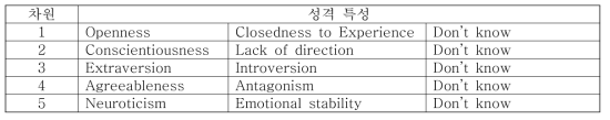 Big Five 기반 10가지 성격범주를 포함하는 5개의 성격 차원