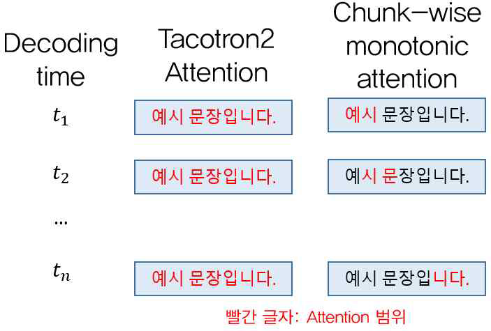 Chunk-wise monotonic attention 썼을 때 attention을 가하는 범위 차이