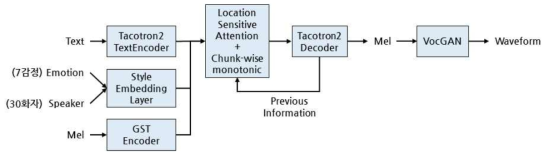 최종 감정음성합성기의 구조