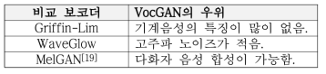 VocGAN과 다른 보코더와의 비교 결과