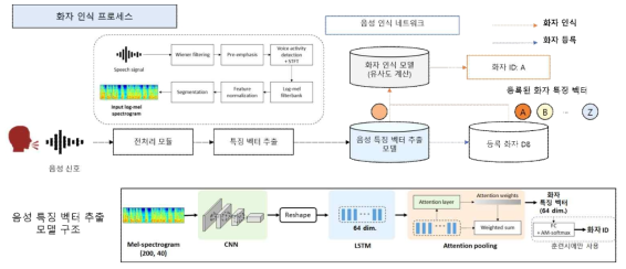 음성기반 화자 인식 프로세스