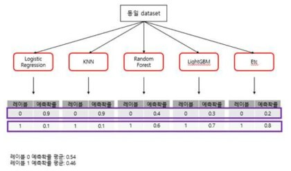 앙상블 (soft voting)방식을 적용한 확률 기반 스트레스 인식 기법