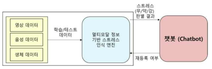 멀티모달 정보 기반 통합 시스템 외부 인터페이스