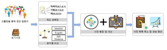 신조어 탐지 및 비속어 사전 확장 방법