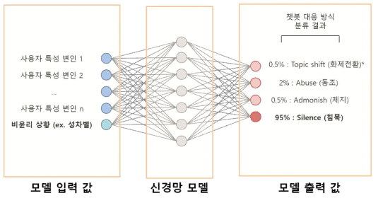 비윤리 상황 정보 반영 신경망 모델