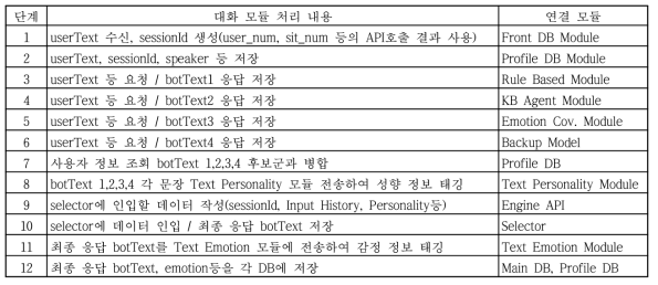 대화 처리 로직 요약. 기존의 단일 대화 모듈을, 복수의 대화 모듈로부터 선택하는 ensemble 방식으로 변경