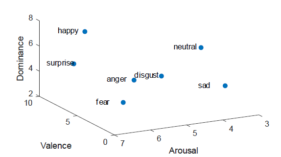3차원 감정모델 상의 이산적 감정의 위치