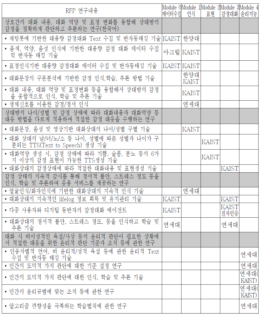 RFP 상의 항목과 제안서 모듈0-5의 대치 및 참여기관 역할분담 (기존 제안서 일부 조정)