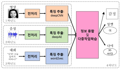 text, 음성, 영상을 통합한 멀티모달 멀티태스크 감정/성별/나이대 인식모델