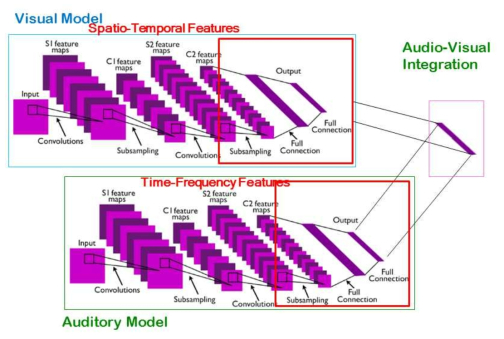 음성과 영상신호의 심화학습(Deep Learning) 모델