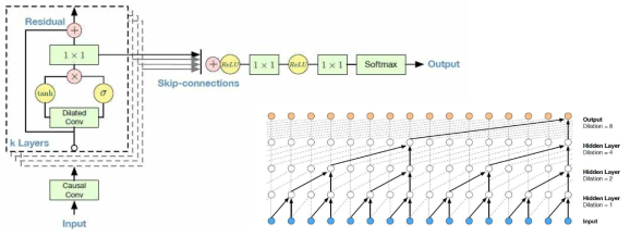 음성신호 자체를 효과적으로 학습하는 WaveNet 의 다층구조 신경망 모델 (Google DeepMind, 2016)