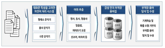 대화문의 감성 인지 부적합 용어 탐지 및 수정 기술