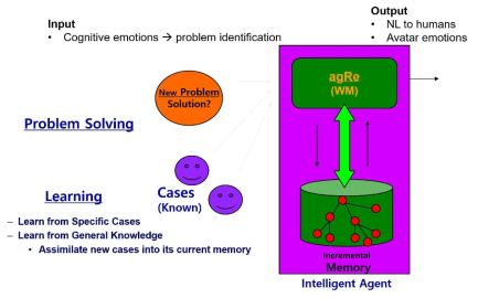 메모리 기반의 점진적 학습이 적용된 대화 및 감정 표현 기술 개념도