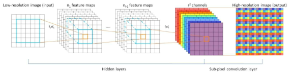고해상도 영상을 획득하는 인공신경망 구조
