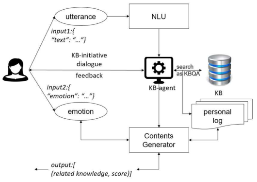 사용자의 발화에 대해 관련 지식을 내어주는 KB-agent 시스템 도식도