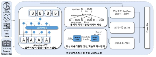 비윤리텍스트 자동 분류 딥러닝 모형