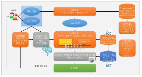 ‘윤리지능’ 시스템 구성 및 2차 년도 개발 내용